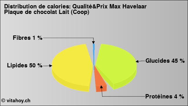 Calories: Qualité&Prix Max Havelaar Plaque de chocolat Lait (Coop) (diagramme, valeurs nutritives)