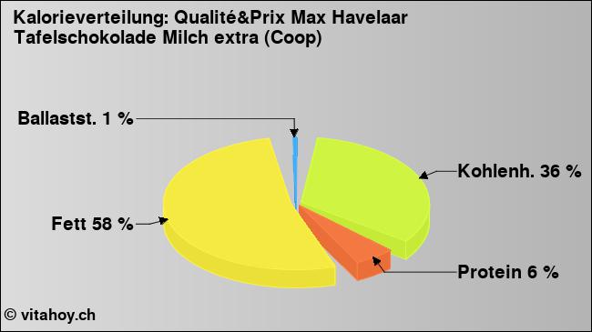 Kalorienverteilung: Qualité&Prix Max Havelaar Tafelschokolade Milch extra (Coop) (Grafik, Nährwerte)