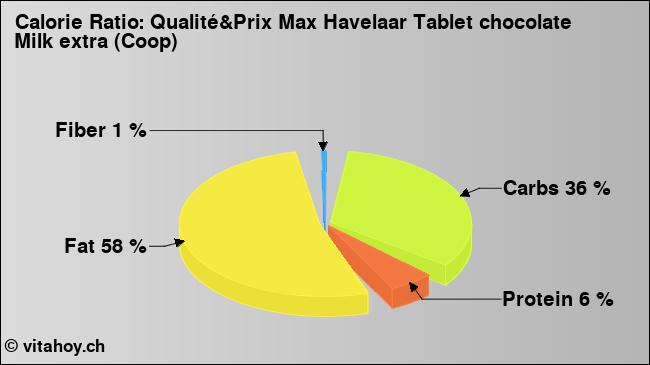 Calorie ratio: Qualité&Prix Max Havelaar Tablet chocolate Milk extra (Coop) (chart, nutrition data)