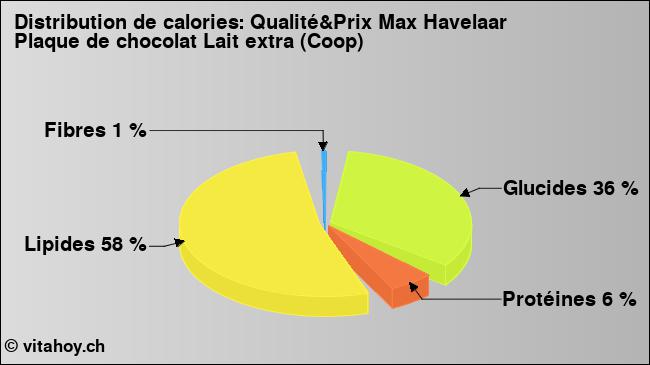 Calories: Qualité&Prix Max Havelaar Plaque de chocolat Lait extra (Coop) (diagramme, valeurs nutritives)