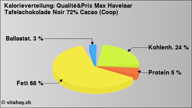 Kalorienverteilung: Qualité&Prix Max Havelaar Tafelschokolade Noir 72% Cacao (Coop) (Grafik, Nährwerte)