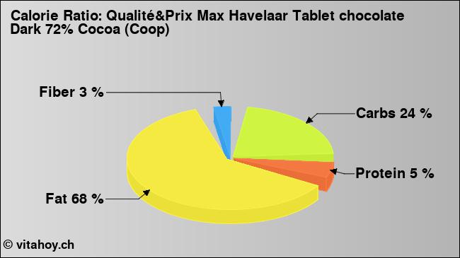 Calorie ratio: Qualité&Prix Max Havelaar Tablet chocolate Dark 72% Cocoa (Coop) (chart, nutrition data)