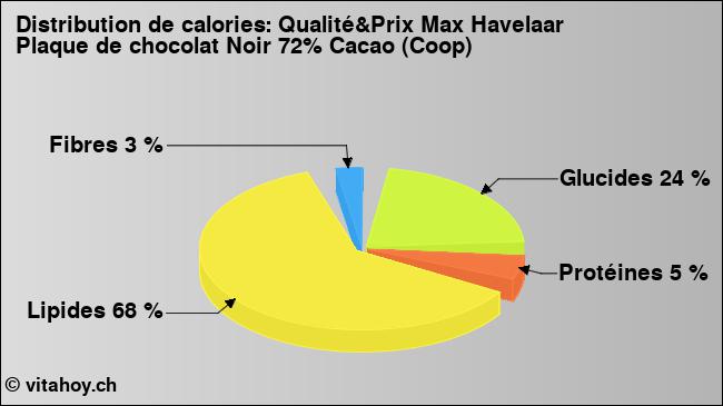 Calories: Qualité&Prix Max Havelaar Plaque de chocolat Noir 72% Cacao (Coop) (diagramme, valeurs nutritives)