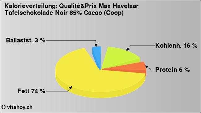 Kalorienverteilung: Qualité&Prix Max Havelaar Tafelschokolade Noir 85% Cacao (Coop) (Grafik, Nährwerte)