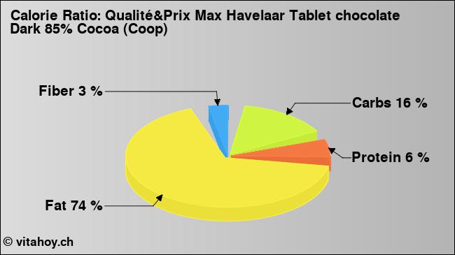 Calorie ratio: Qualité&Prix Max Havelaar Tablet chocolate Dark 85% Cocoa (Coop) (chart, nutrition data)
