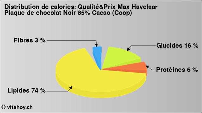 Calories: Qualité&Prix Max Havelaar Plaque de chocolat Noir 85% Cacao (Coop) (diagramme, valeurs nutritives)