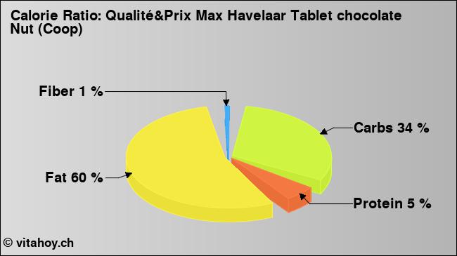 Calorie ratio: Qualité&Prix Max Havelaar Tablet chocolate Nut (Coop) (chart, nutrition data)