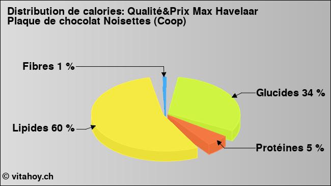 Calories: Qualité&Prix Max Havelaar Plaque de chocolat Noisettes (Coop) (diagramme, valeurs nutritives)