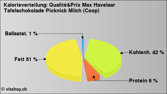 Kalorienverteilung: Qualité&Prix Max Havelaar Tafelschokolade Picknick Milch (Coop) (Grafik, Nährwerte)