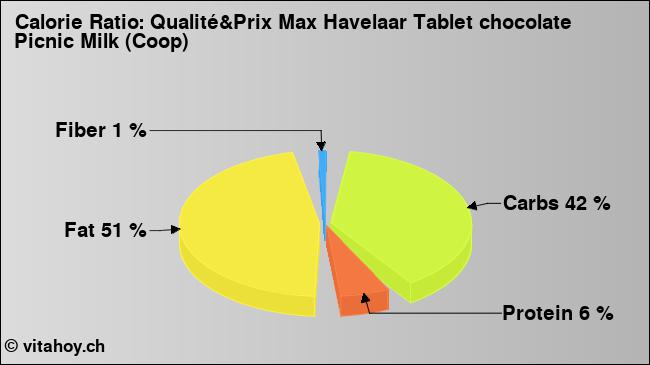 Calorie ratio: Qualité&Prix Max Havelaar Tablet chocolate Picnic Milk (Coop) (chart, nutrition data)