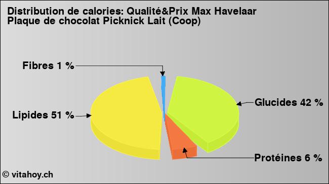 Calories: Qualité&Prix Max Havelaar Plaque de chocolat Picknick Lait (Coop) (diagramme, valeurs nutritives)