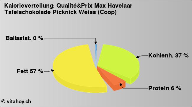 Kalorienverteilung: Qualité&Prix Max Havelaar Tafelschokolade Picknick Weiss (Coop) (Grafik, Nährwerte)