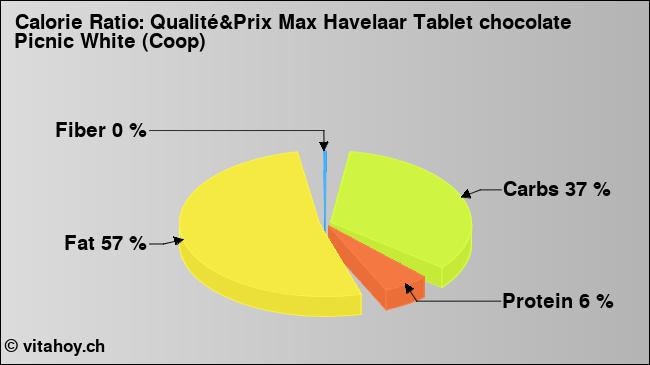 Calorie ratio: Qualité&Prix Max Havelaar Tablet chocolate Picnic White (Coop) (chart, nutrition data)
