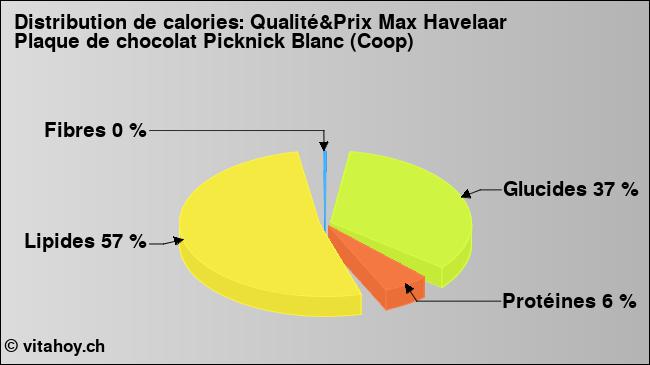 Calories: Qualité&Prix Max Havelaar Plaque de chocolat Picknick Blanc (Coop) (diagramme, valeurs nutritives)