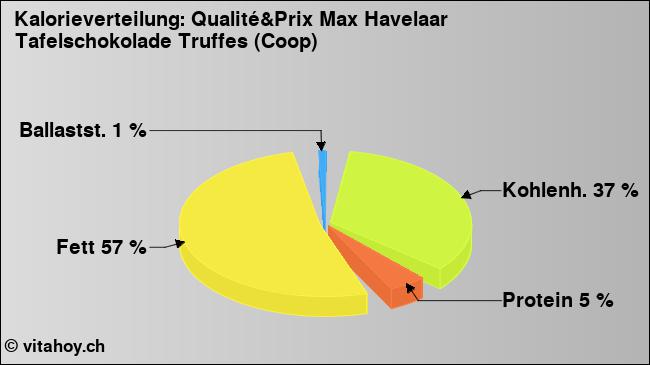 Kalorienverteilung: Qualité&Prix Max Havelaar Tafelschokolade Truffes (Coop) (Grafik, Nährwerte)