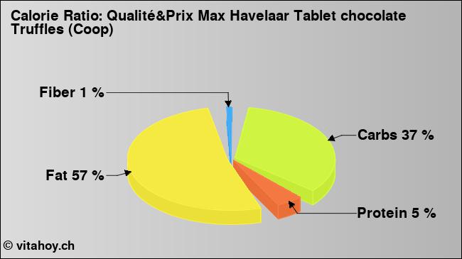 Calorie ratio: Qualité&Prix Max Havelaar Tablet chocolate Truffles (Coop) (chart, nutrition data)