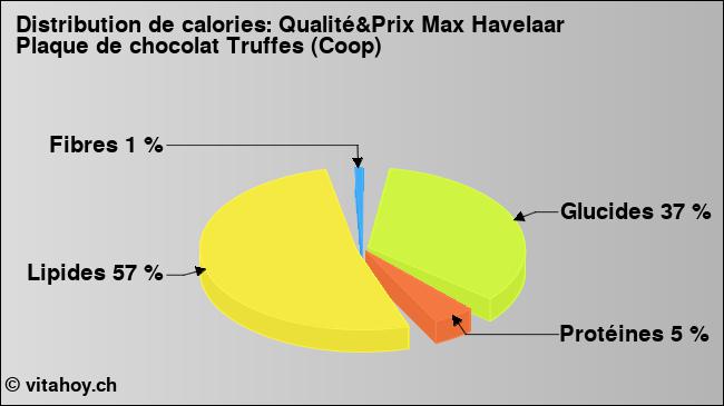 Calories: Qualité&Prix Max Havelaar Plaque de chocolat Truffes (Coop) (diagramme, valeurs nutritives)