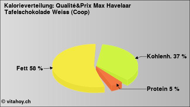 Kalorienverteilung: Qualité&Prix Max Havelaar Tafelschokolade Weiss (Coop) (Grafik, Nährwerte)