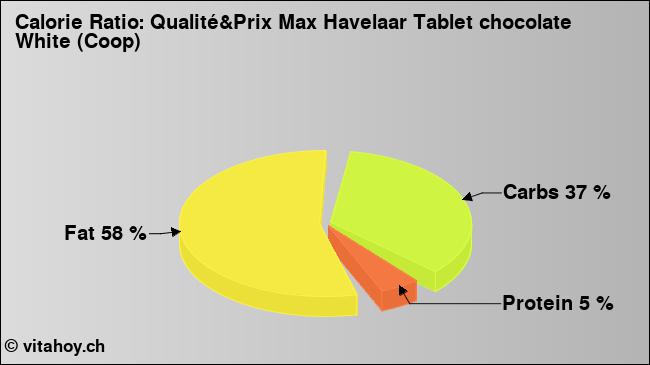 Calorie ratio: Qualité&Prix Max Havelaar Tablet chocolate White (Coop) (chart, nutrition data)