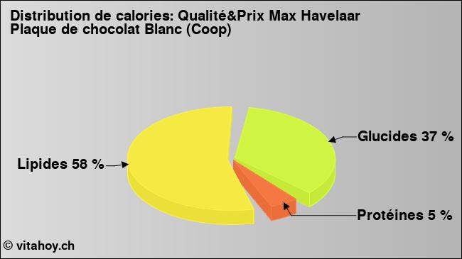 Calories: Qualité&Prix Max Havelaar Plaque de chocolat Blanc (Coop) (diagramme, valeurs nutritives)