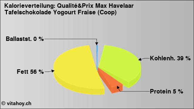 Kalorienverteilung: Qualité&Prix Max Havelaar Tafelschokolade Yogourt Fraise (Coop) (Grafik, Nährwerte)