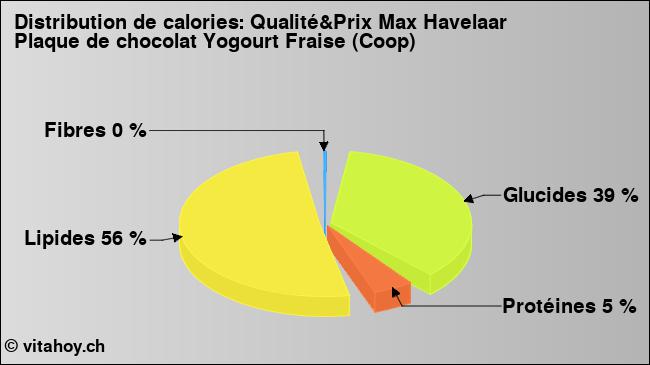 Calories: Qualité&Prix Max Havelaar Plaque de chocolat Yogourt Fraise (Coop) (diagramme, valeurs nutritives)