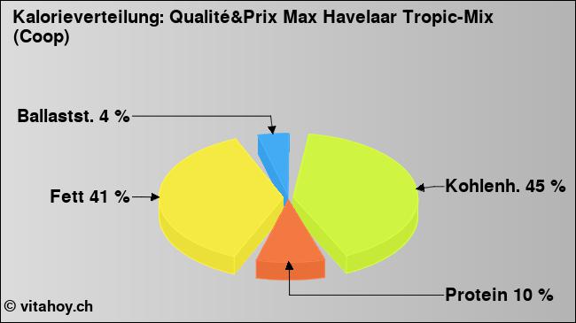 Kalorienverteilung: Qualité&Prix Max Havelaar Tropic-Mix (Coop) (Grafik, Nährwerte)
