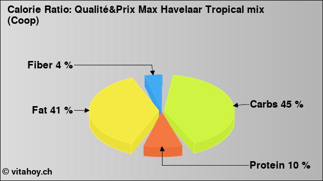 Calorie ratio: Qualité&Prix Max Havelaar Tropical mix (Coop) (chart, nutrition data)