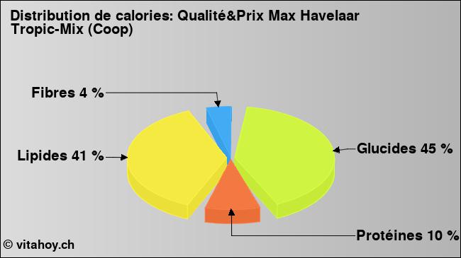 Calories: Qualité&Prix Max Havelaar Tropic-Mix (Coop) (diagramme, valeurs nutritives)