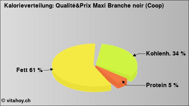 Kalorienverteilung: Qualité&Prix Maxi Branche noir (Coop) (Grafik, Nährwerte)