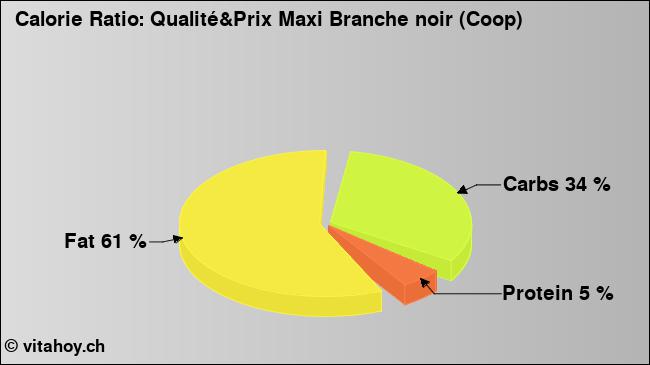 Calorie ratio: Qualité&Prix Maxi Branche noir (Coop) (chart, nutrition data)