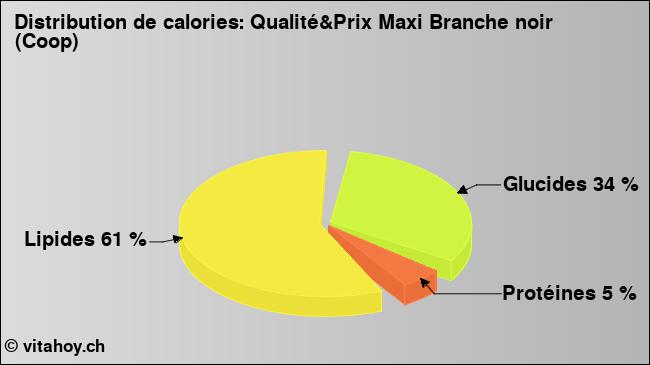 Calories: Qualité&Prix Maxi Branche noir (Coop) (diagramme, valeurs nutritives)