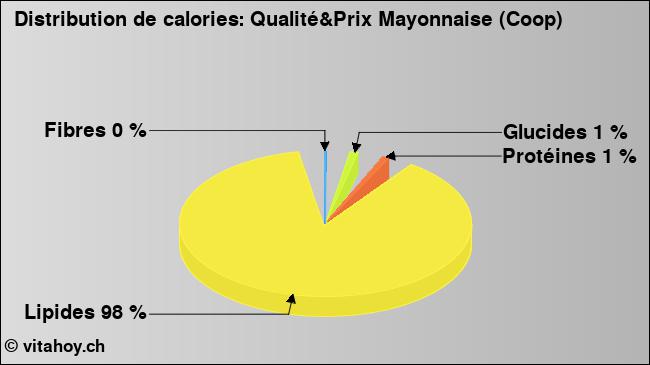 Calories: Qualité&Prix Mayonnaise (Coop) (diagramme, valeurs nutritives)