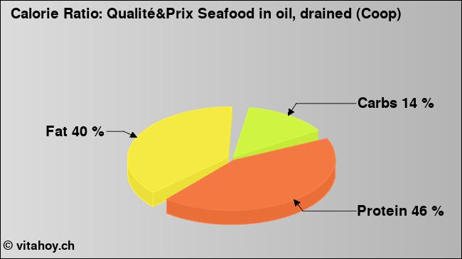 Calorie ratio: Qualité&Prix Seafood in oil, drained (Coop) (chart, nutrition data)