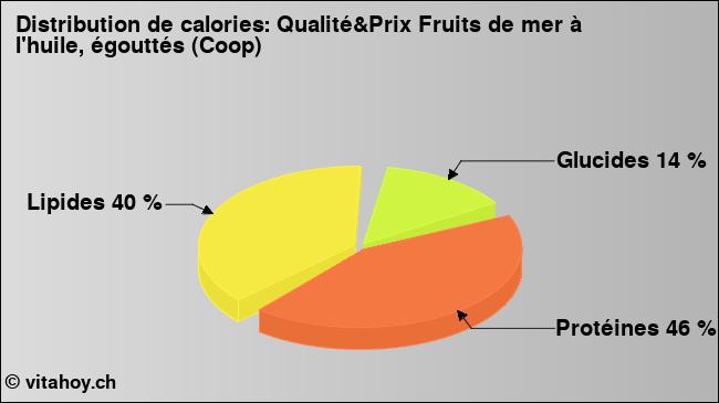 Calories: Qualité&Prix Fruits de mer à l'huile, égouttés (Coop) (diagramme, valeurs nutritives)