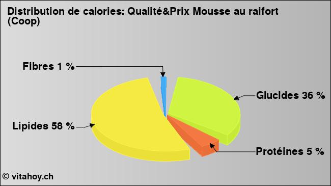 Calories: Qualité&Prix Mousse au raifort (Coop) (diagramme, valeurs nutritives)