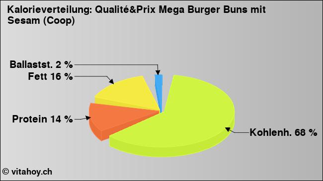 Kalorienverteilung: Qualité&Prix Mega Burger Buns mit Sesam (Coop) (Grafik, Nährwerte)