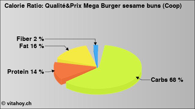 Calorie ratio: Qualité&Prix Mega Burger sesame buns (Coop) (chart, nutrition data)