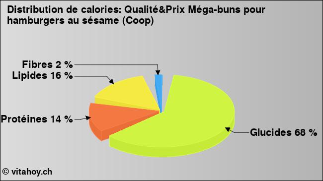 Calories: Qualité&Prix Méga-buns pour hamburgers au sésame (Coop) (diagramme, valeurs nutritives)