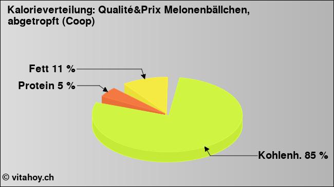 Kalorienverteilung: Qualité&Prix Melonenbällchen, abgetropft (Coop) (Grafik, Nährwerte)