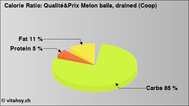 Calorie ratio: Qualité&Prix Melon balls, drained (Coop) (chart, nutrition data)
