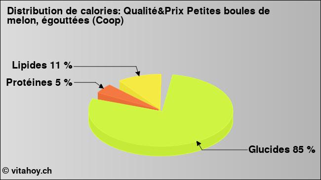 Calories: Qualité&Prix Petites boules de melon, égouttées (Coop) (diagramme, valeurs nutritives)