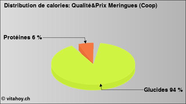 Calories: Qualité&Prix Meringues (Coop) (diagramme, valeurs nutritives)