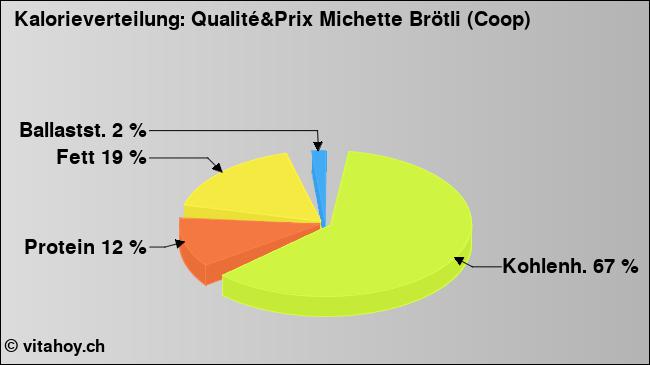 Kalorienverteilung: Qualité&Prix Michette Brötli (Coop) (Grafik, Nährwerte)