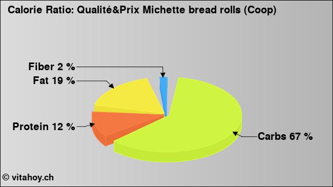 Calorie ratio: Qualité&Prix Michette bread rolls (Coop) (chart, nutrition data)