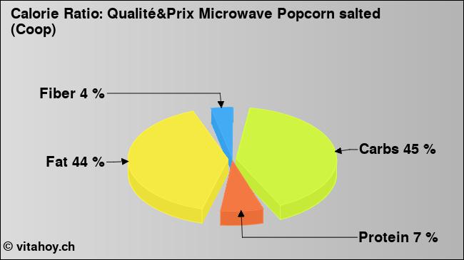 Calorie ratio: Qualité&Prix Microwave Popcorn salted (Coop) (chart, nutrition data)
