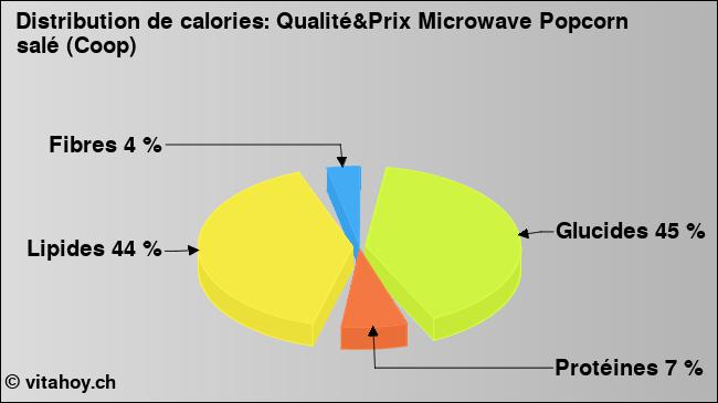 Calories: Qualité&Prix Microwave Popcorn salé (Coop) (diagramme, valeurs nutritives)