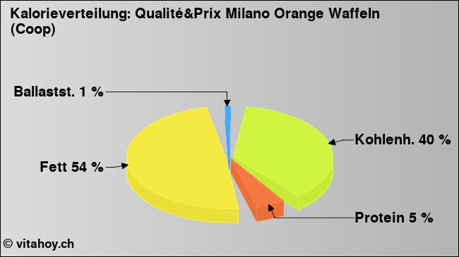 Kalorienverteilung: Qualité&Prix Milano Orange Waffeln (Coop) (Grafik, Nährwerte)