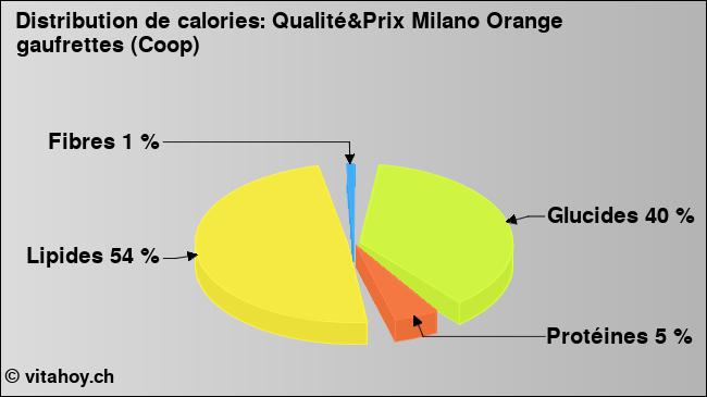 Calories: Qualité&Prix Milano Orange gaufrettes (Coop) (diagramme, valeurs nutritives)