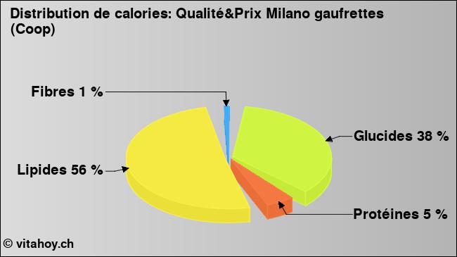 Calories: Qualité&Prix Milano gaufrettes (Coop) (diagramme, valeurs nutritives)